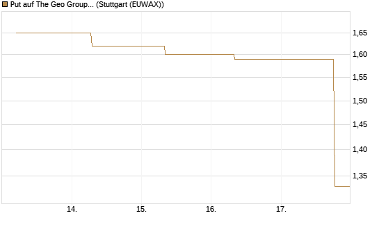 Put auf The Geo Group REIT [J.P. Morgan Structured Products B.V.] Chart