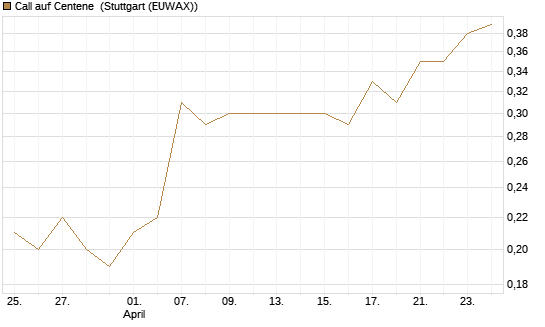 Call auf Centene [J.P. Morgan Structured Products B.V.] Chart