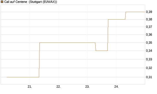 Call auf Centene [J.P. Morgan Structured Products B.V.] Chart