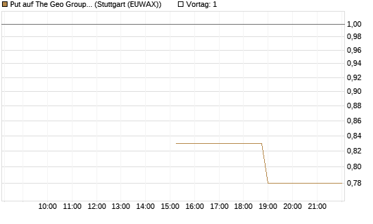 Put auf The Geo Group REIT [J.P. Morgan Structured Products B.V.] Chart