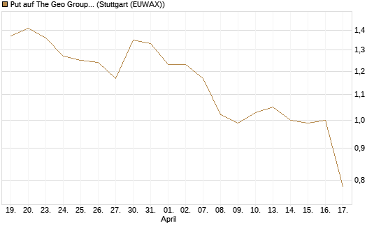 Put auf The Geo Group REIT [J.P. Morgan Structured Products B.V.] Chart