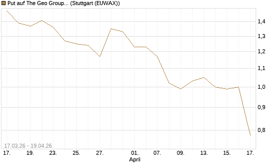 Put auf The Geo Group REIT [J.P. Morgan Structured Products B.V.] Chart