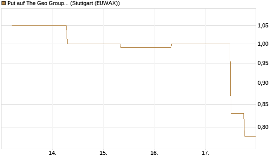 Put auf The Geo Group REIT [J.P. Morgan Structured Products B.V.] Chart