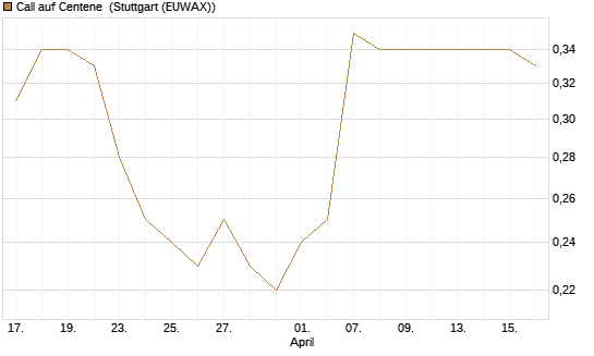 Call auf Centene [J.P. Morgan Structured Products B.V.] Chart