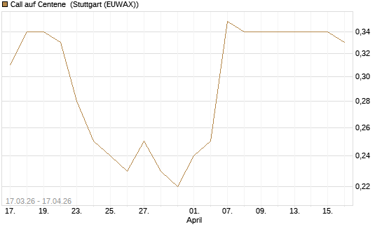 Call auf Centene [J.P. Morgan Structured Products B.V.] Chart