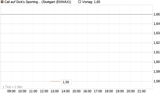 Call auf Dick's Sporting Goods [J.P. Morgan Structured Products B.V.] Chart