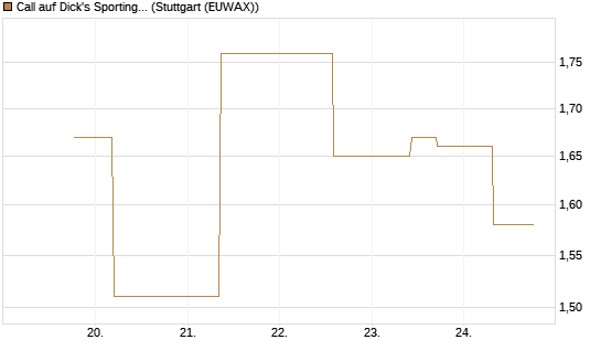 Call auf Dick's Sporting Goods [J.P. Morgan Structured Products B.V.] Chart