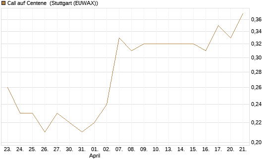 Call auf Centene [J.P. Morgan Structured Products B.V.] Chart