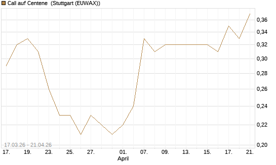 Call auf Centene [J.P. Morgan Structured Products B.V.] Chart