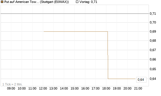 Put auf American Tower [J.P. Morgan Structured Products B.V.] Chart