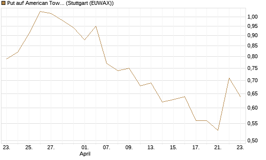 Put auf American Tower [J.P. Morgan Structured Products B.V.] Chart