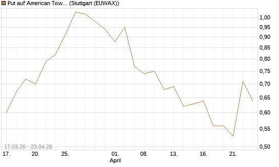 Put auf American Tower [J.P. Morgan Structured Products B.V.] Chart