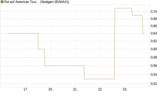 Put auf American Tower [J.P. Morgan Structured Products B.V.] Chart