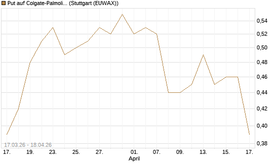 Put auf Colgate-Palmolive [J.P. Morgan Structured Products B.V.] Chart