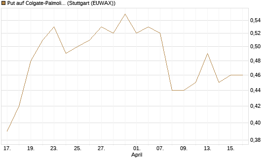Put auf Colgate-Palmolive [J.P. Morgan Structured Products B.V.] Chart