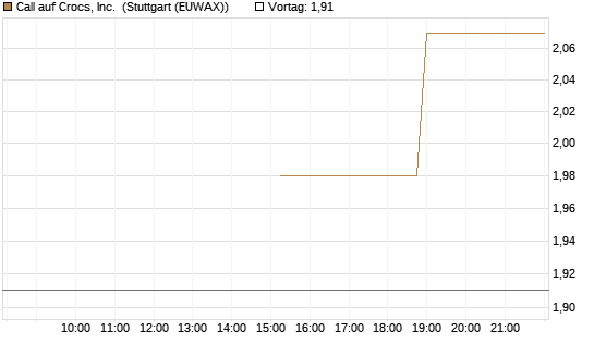 Call auf Crocs, Inc. [J.P. Morgan Structured Products B.V.] Chart