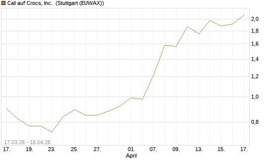 Call auf Crocs, Inc. [J.P. Morgan Structured Products B.V.] Chart