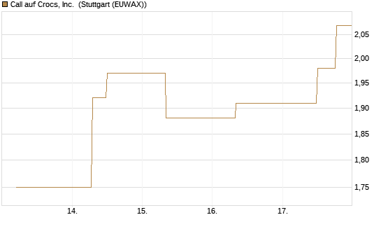 Call auf Crocs, Inc. [J.P. Morgan Structured Products B.V.] Chart