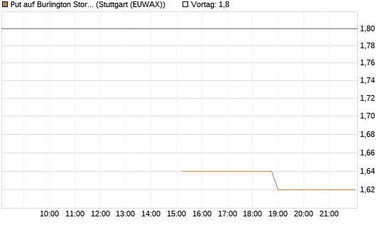 Put auf Burlington Stores [J.P. Morgan Structured Products B.V.] Chart