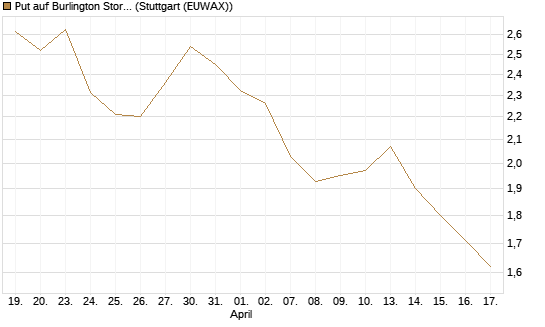 Put auf Burlington Stores [J.P. Morgan Structured Products B.V.] Chart