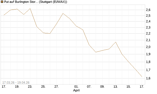 Put auf Burlington Stores [J.P. Morgan Structured Products B.V.] Chart