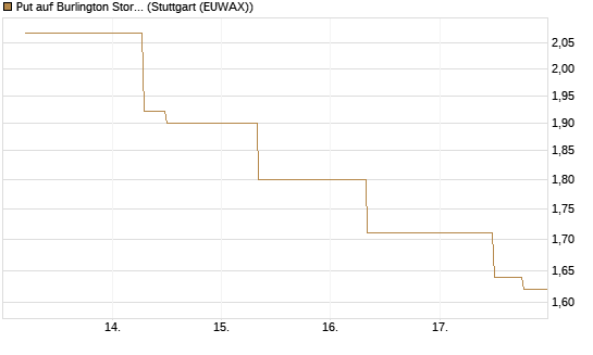 Put auf Burlington Stores [J.P. Morgan Structured Products B.V.] Chart