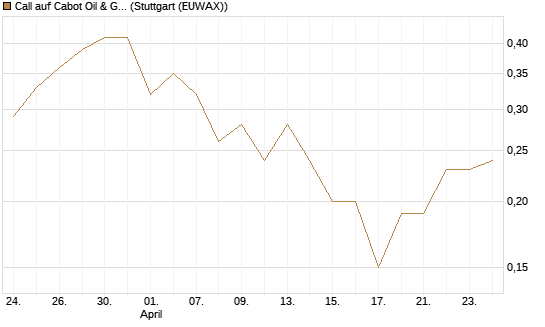 Call auf Cabot Oil & Gas [J.P. Morgan Structured Products B.V.] Chart