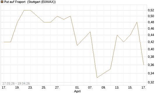 Put auf Fraport [J.P. Morgan Structured Products B.V.] Chart