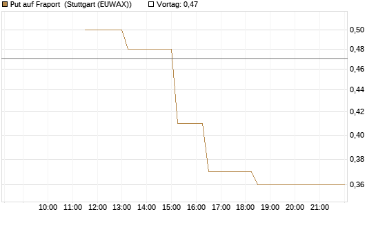 Put auf Fraport [J.P. Morgan Structured Products B.V.] Chart