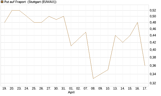 Put auf Fraport [J.P. Morgan Structured Products B.V.] Chart