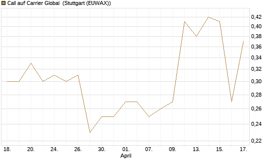 Call auf Carrier Global [J.P. Morgan Structured Products B.V.] Chart
