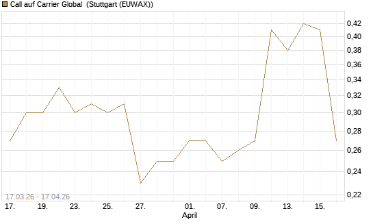 Call auf Carrier Global [J.P. Morgan Structured Products B.V.] Chart