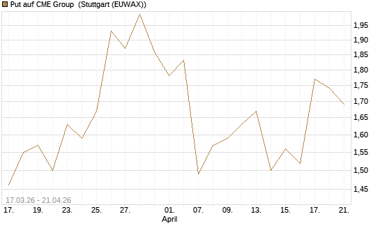 Put auf CME Group [J.P. Morgan Structured Products B.V.] Chart