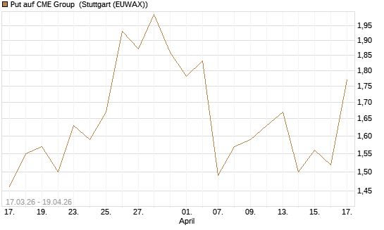 Put auf CME Group [J.P. Morgan Structured Products B.V.] Chart