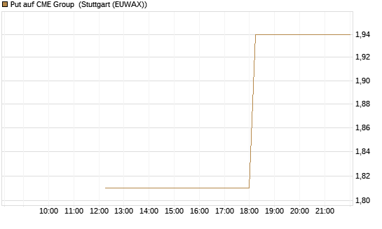 Put auf CME Group [J.P. Morgan Structured Products B.V.] Chart