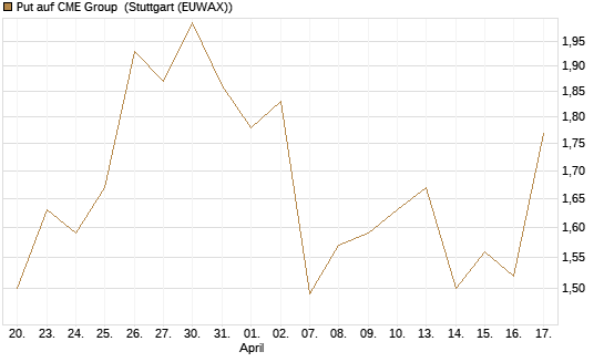 Put auf CME Group [J.P. Morgan Structured Products B.V.] Chart