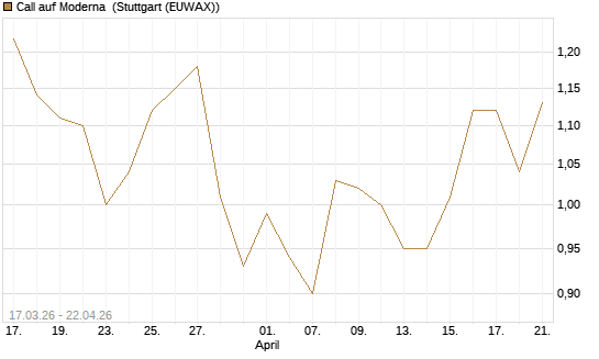 Call auf Moderna [J.P. Morgan Structured Products B.V.] Chart