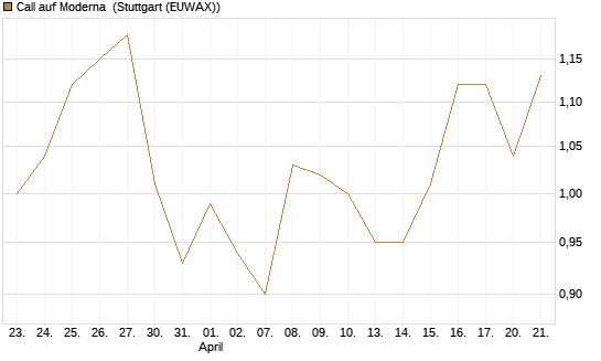 Call auf Moderna [J.P. Morgan Structured Products B.V.] Chart