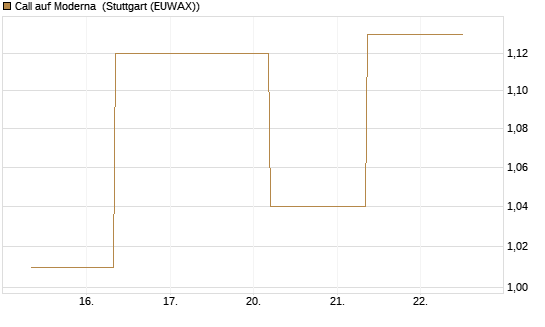 Call auf Moderna [J.P. Morgan Structured Products B.V.] Chart