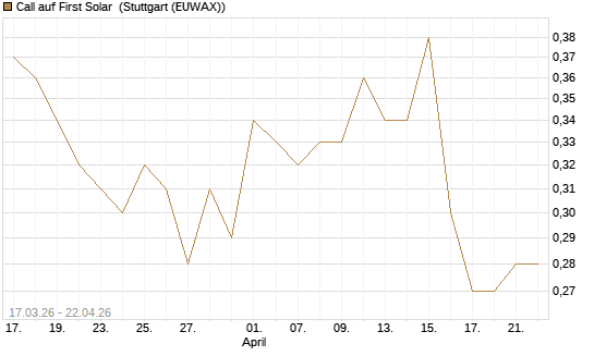 Call auf First Solar [J.P. Morgan Structured Products B.V.] Chart