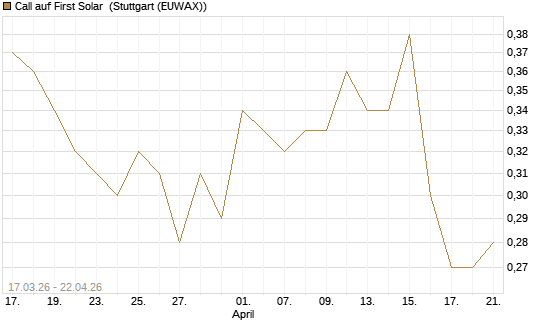 Call auf First Solar [J.P. Morgan Structured Products B.V.] Chart