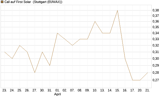 Call auf First Solar [J.P. Morgan Structured Products B.V.] Chart