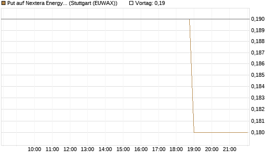 Put auf Nextera Energy [J.P. Morgan Structured Products B.V.] Chart
