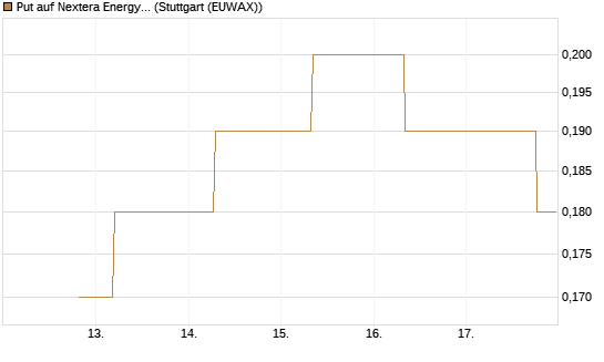 Put auf Nextera Energy [J.P. Morgan Structured Products B.V.] Chart