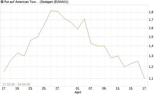 Put auf American Tower [J.P. Morgan Structured Products B.V.] Chart