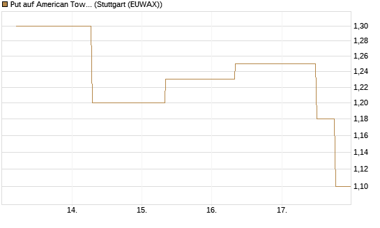 Put auf American Tower [J.P. Morgan Structured Products B.V.] Chart