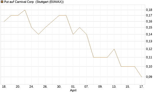 Put auf Carnival Corp [J.P. Morgan Structured Products B.V.] Chart
