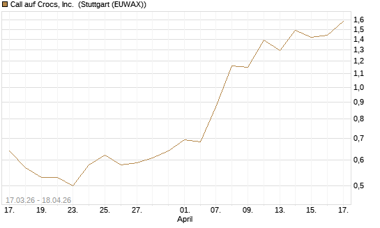 Call auf Crocs, Inc. [J.P. Morgan Structured Products B.V.] Chart