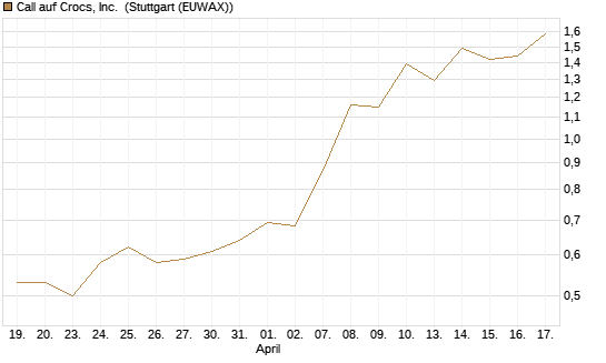 Call auf Crocs, Inc. [J.P. Morgan Structured Products B.V.] Chart