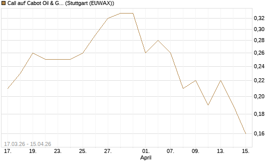 Call auf Cabot Oil & Gas [J.P. Morgan Structured Products B.V.] Chart